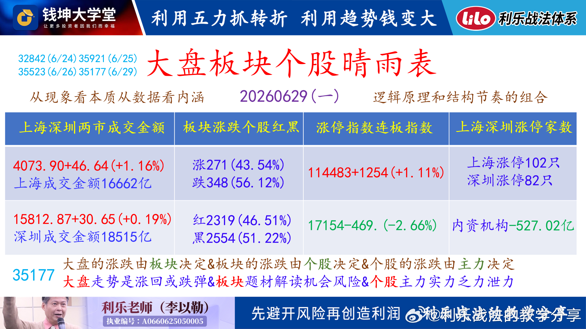20260630(二)利乐老师的早评昨天医药板块大爆发,有28只股票涨停板,两只