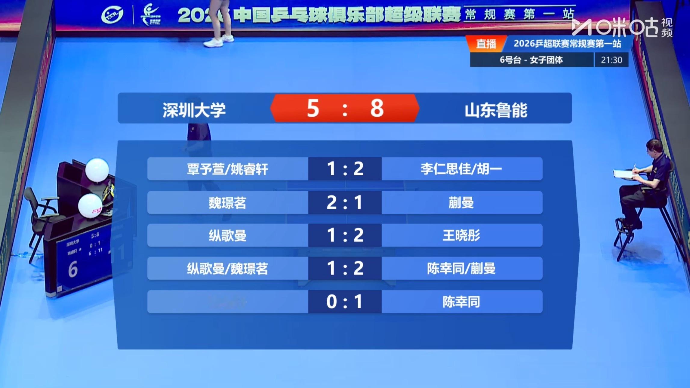 深圳大学 5-8山东鲁能第一盘：覃予萱/姚睿轩 1-2 李仁思佳/胡一第二盘：魏