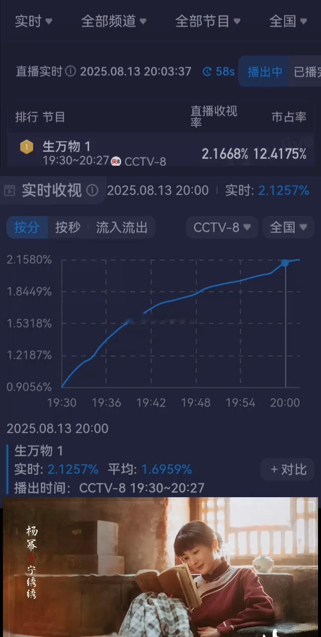 杨幂 生万物开播半个小时，酷云实时收视率破2%，登顶收视率第一，且收视率持续飙升