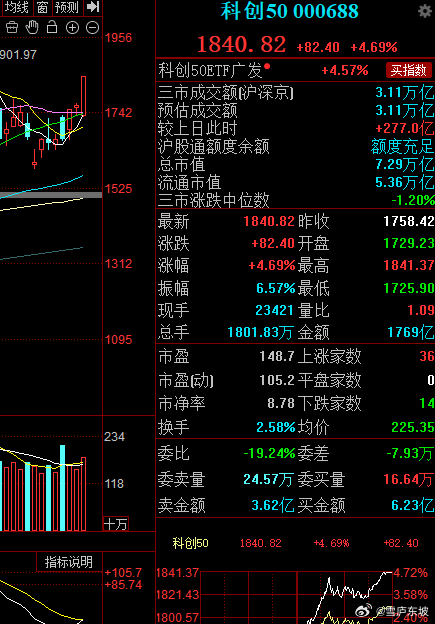 后市不妨重点锚定科创50指数，其2000点关键目标位，把握本轮科技成长行情主升浪