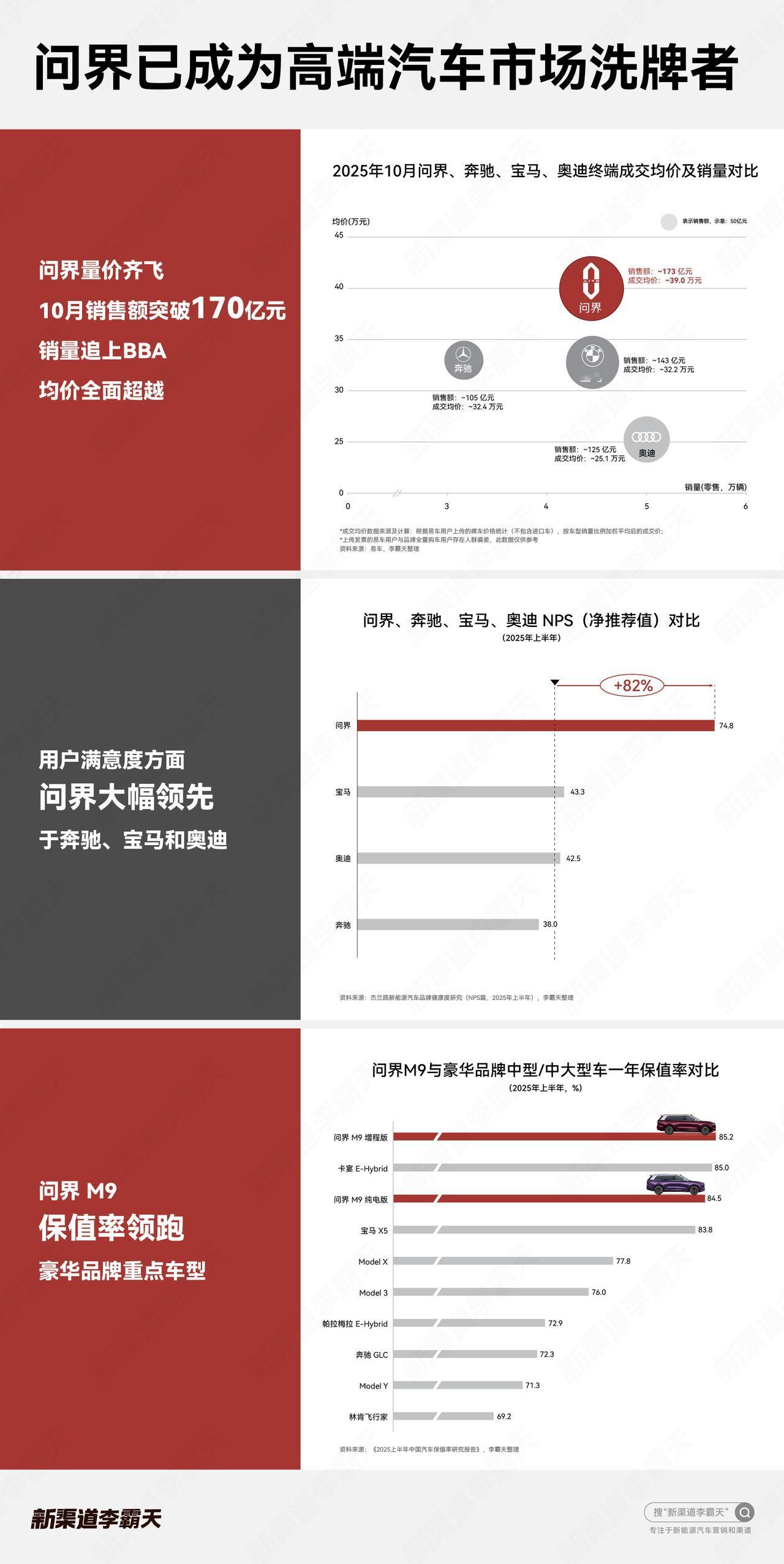 对比奔驰宝马奥迪，问界用户满意度大幅领先，问界M9保值率领跑。

问界已经是带头