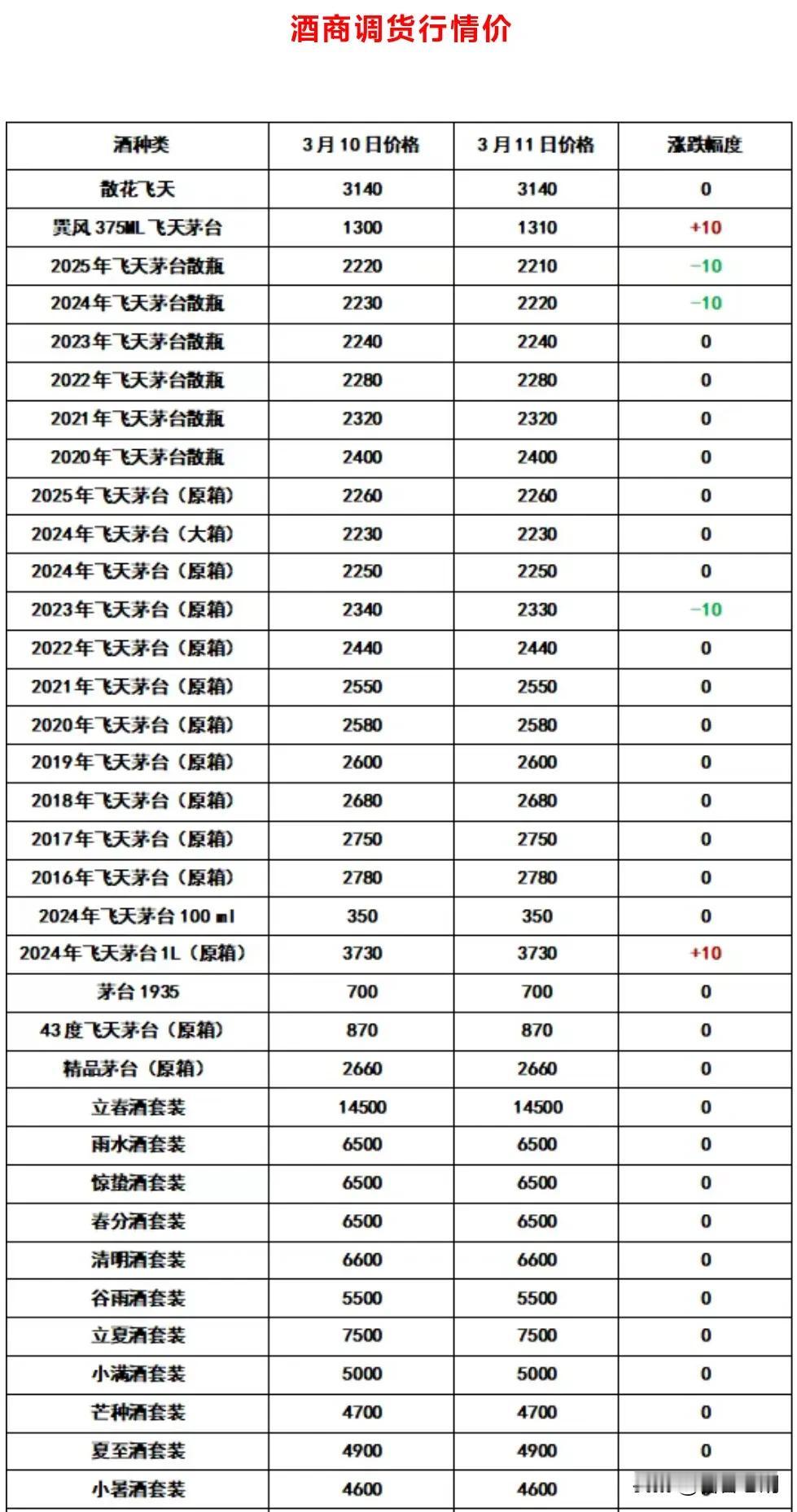 飞天茅台3月11日行情报价，今日行情价报价有涨有下滑，散飞原箱有涨有下滑。今日酒