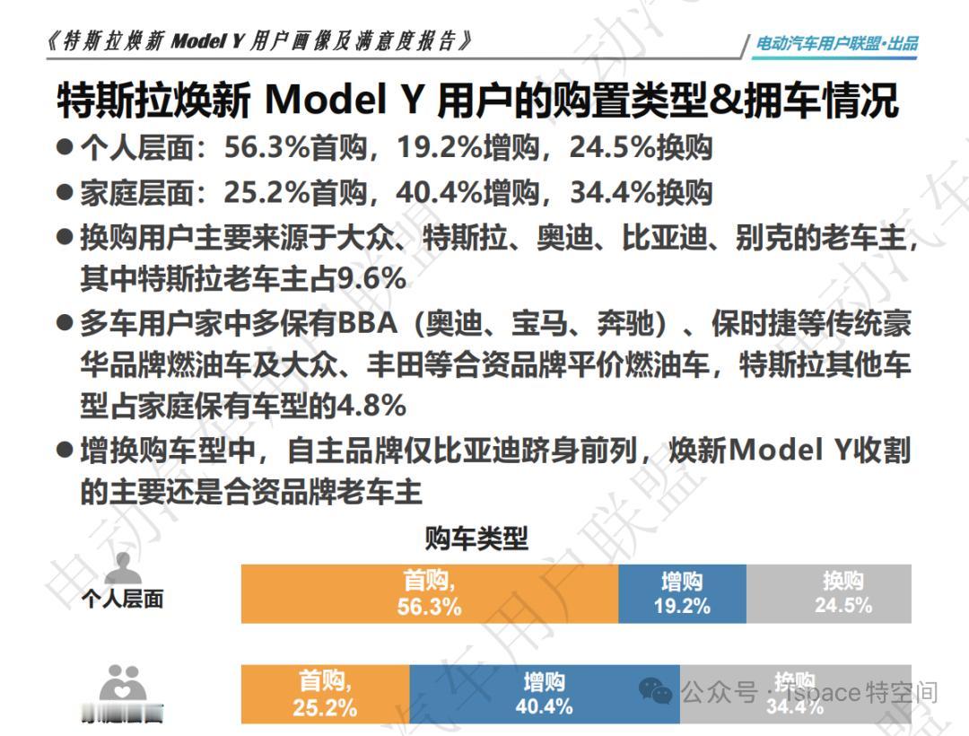 车友们，最近有媒体就做了一件很酷的事——他们认认真真地找了151位新款Model