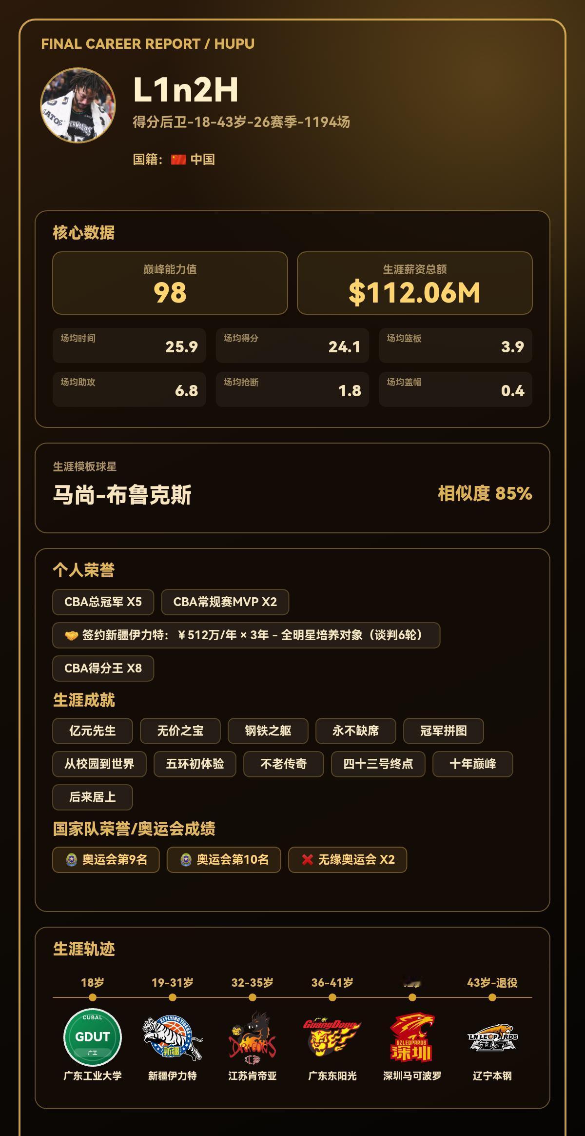 我的篮球生涯巅峰能力值：98，模板：马尚-布鲁克斯
只打cba这一块