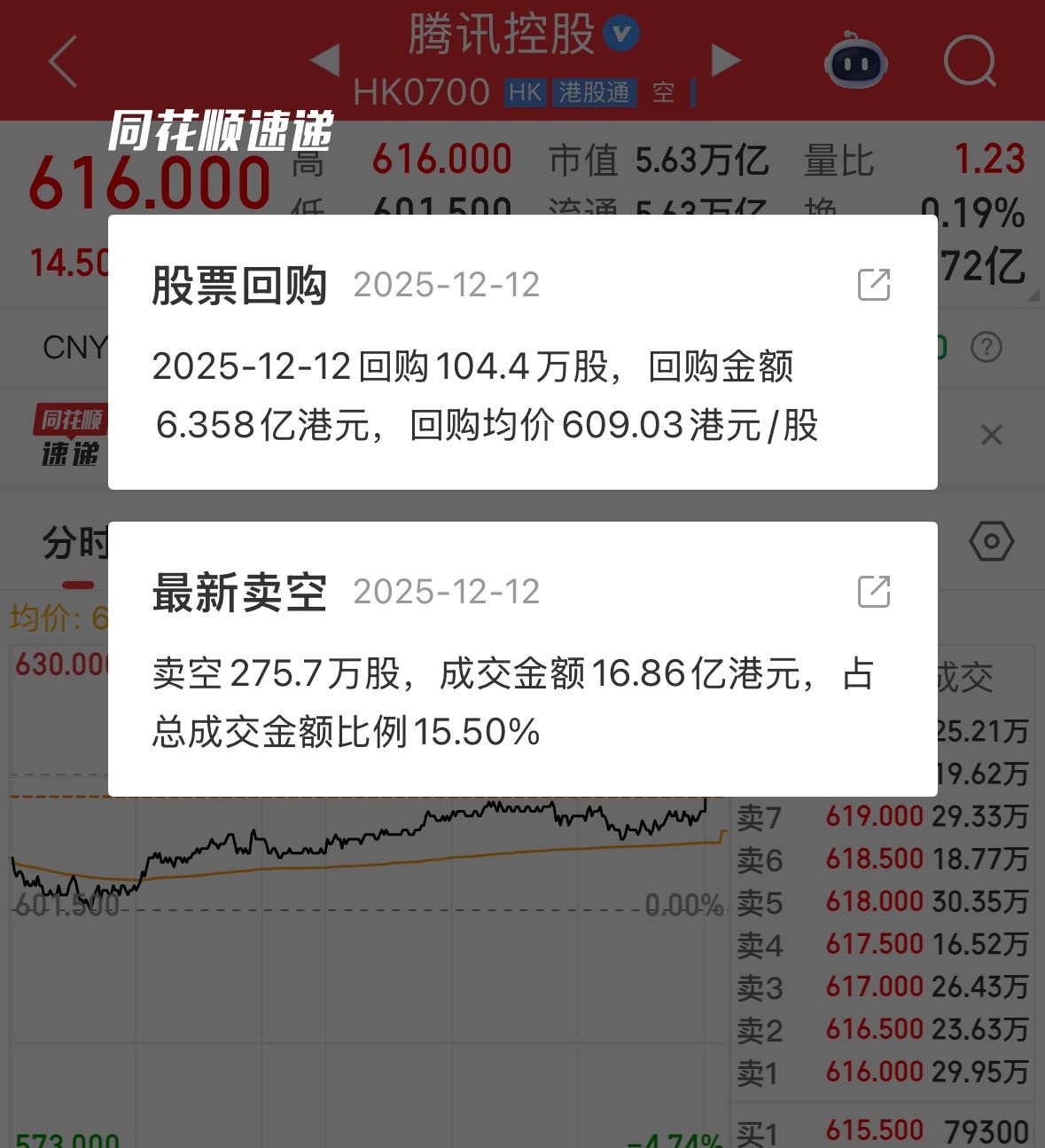 就凭这每天雷打不动的天天回购，腾讯我愿意陪它到新高阿里，腾讯，都是老马家的产业，