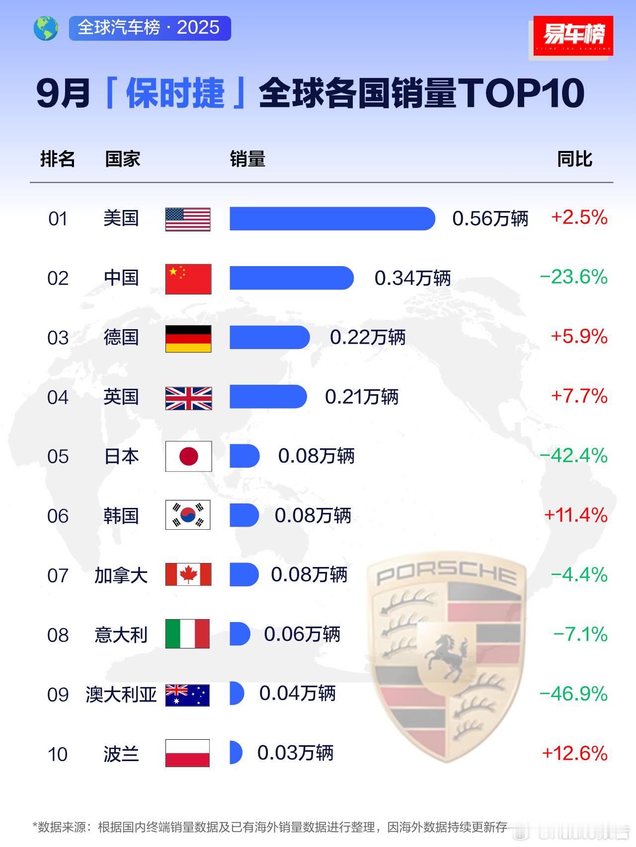 2025年9月及1-9月保时捷全球各国销量TOP10根据易车整理的国内终端销量数