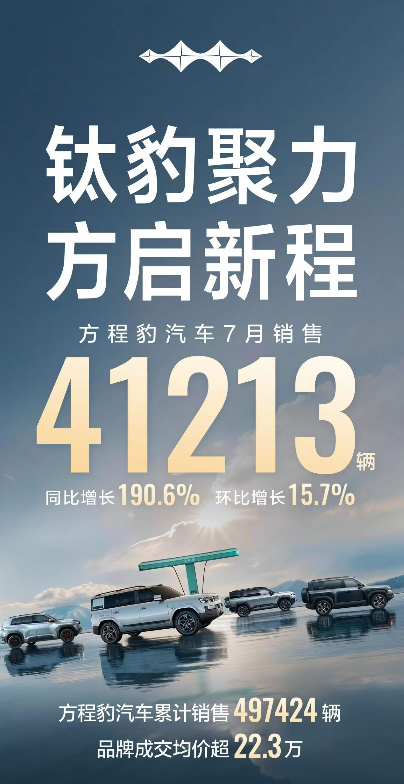 方程豹7月销量超4万辆 从订单看，方程豹四季度上五万没悬念，下半年还有四张牌方程