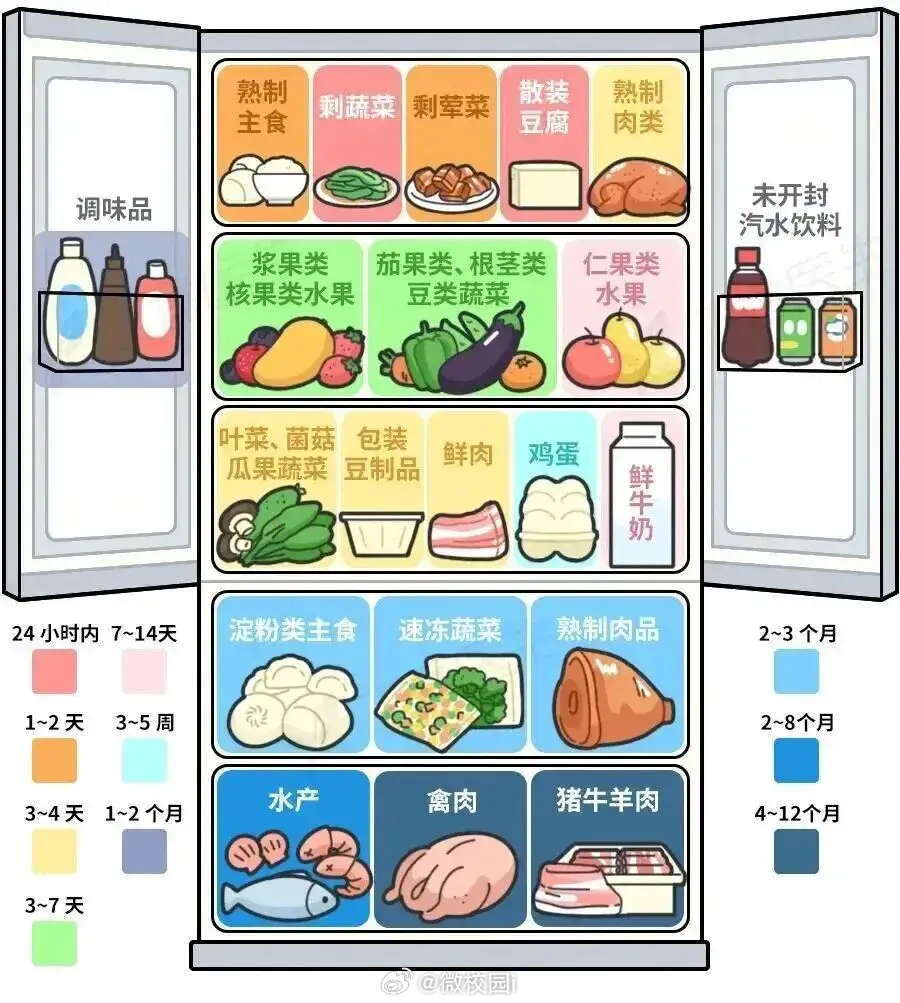 冰箱里的冻肉超过这个期限别吃了  冰箱里的冻肉超过以下期限不建议食用，即使表面无