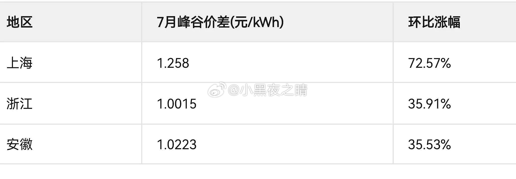 光伏出电的成本越来越低，但是弃电现象也越来越普遍。主要原因是以前配电储能系统价格