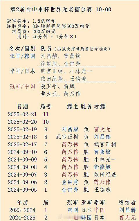 恭喜中国队夺得第2届元老赛冠军 围棋