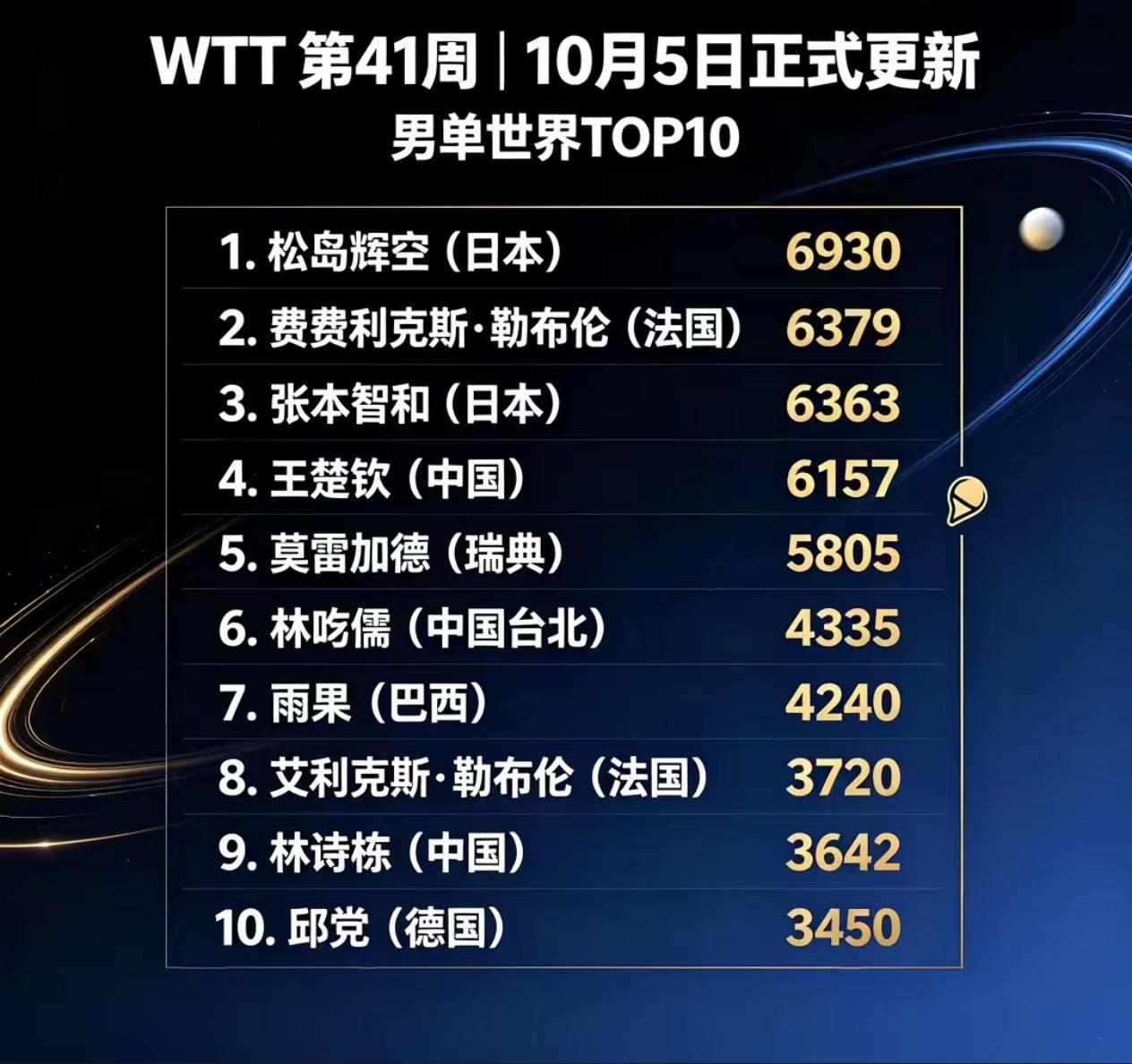 从世界第一跌到第四，王楚钦的处境，正是当下国乒男单困境的缩影。国乒还能重回世排第