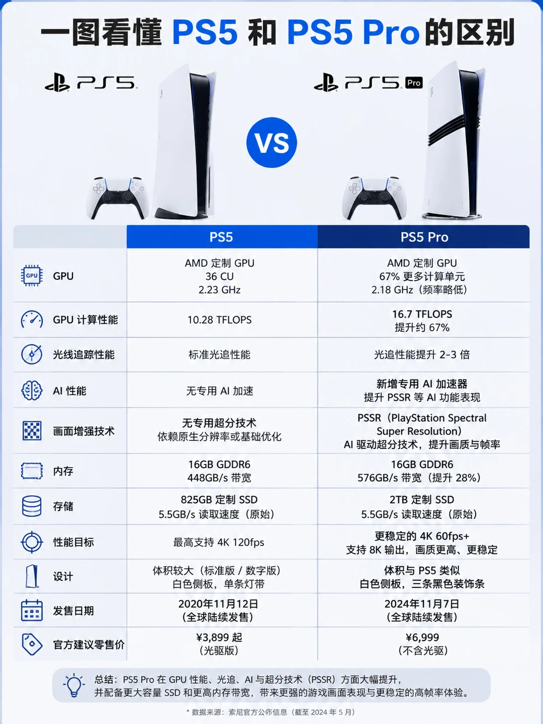 PS5和 PS5 Pro到底差在哪｜一张图讲明白