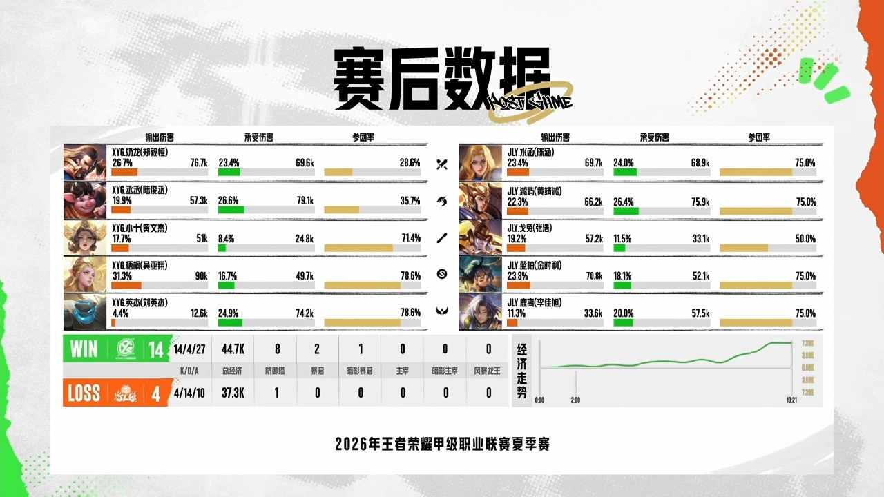 XYG电子竞技俱乐部7月11日 2026年K甲夏季赛常规赛第一轮第七场【XYG 