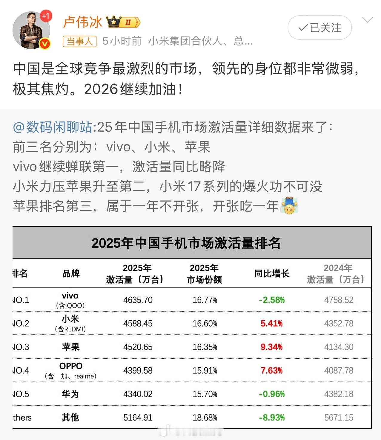 小米超苹果成中国手机激活量第二让人意外的不是小米追上来了，而是苹果自己增速高达9