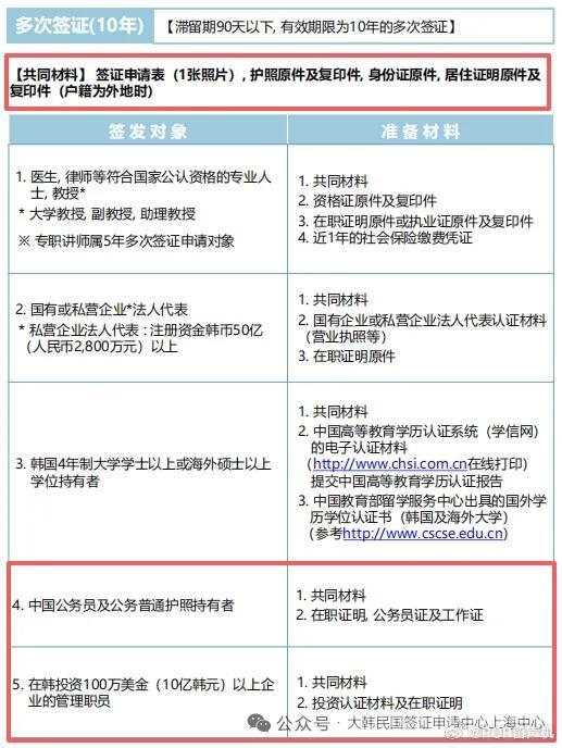 小韩十年多次签放宽条件了，下周一开始实行 