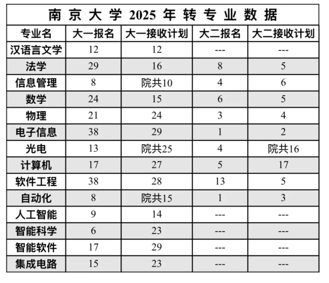 南京大学转专业情况（有准入门槛）