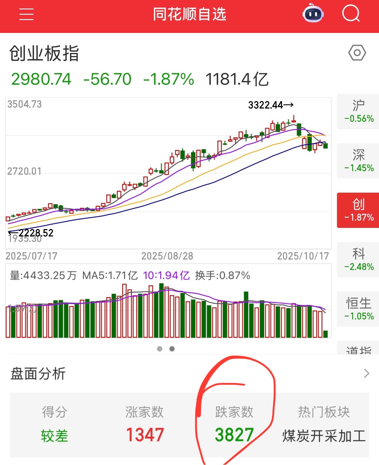 昨天跌了四千多家，今天还好，目前跌3827家，主力手下留情了。 ​​​