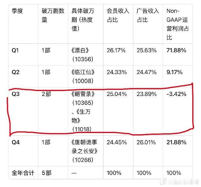 爱奇艺去年Q3可是有一大一小两狂飙呢 