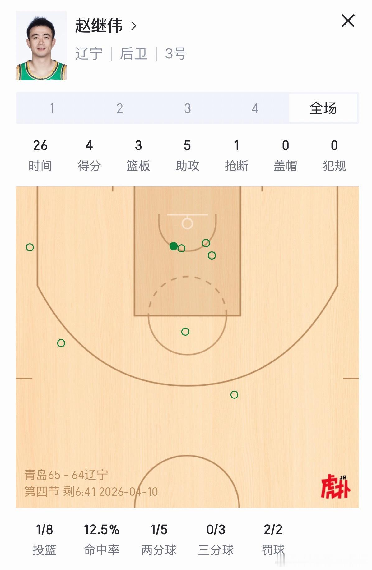 青岛的篮球框都快被你砸歪了辽宁男篮CBA青岛男篮vs辽宁男篮
