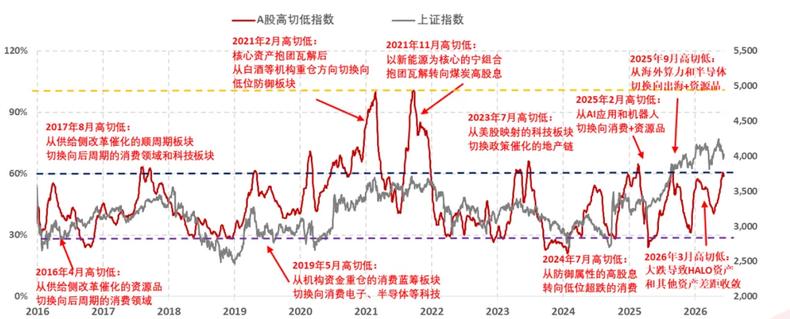 国投证券自主研发了一套行业轮动监测指标，叫做“A股高切低指数”，用于量化跟踪A股