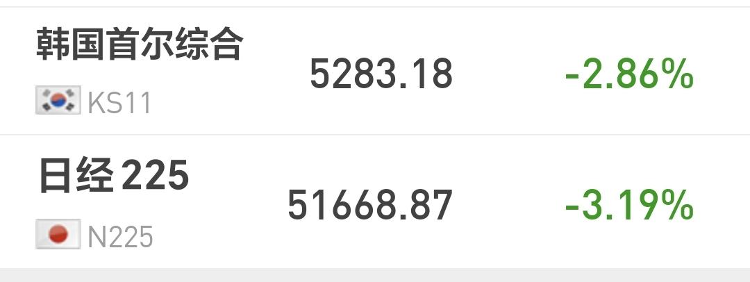 基金：反弹大概率在什么时候结束
日本和韩国市场今天下跌，日本下跌了3.19%，韩