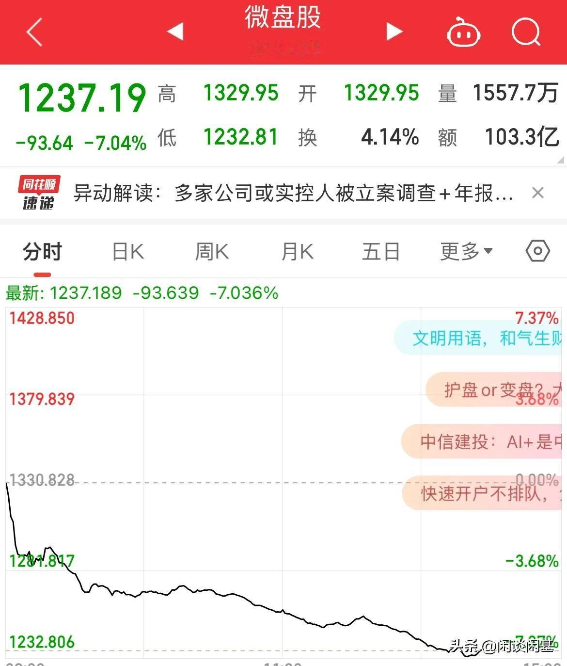 多头遭空头暴击！微盘股指暴跌7%，三大指数全线翻绿，亏麻了

周一再多头还没回神