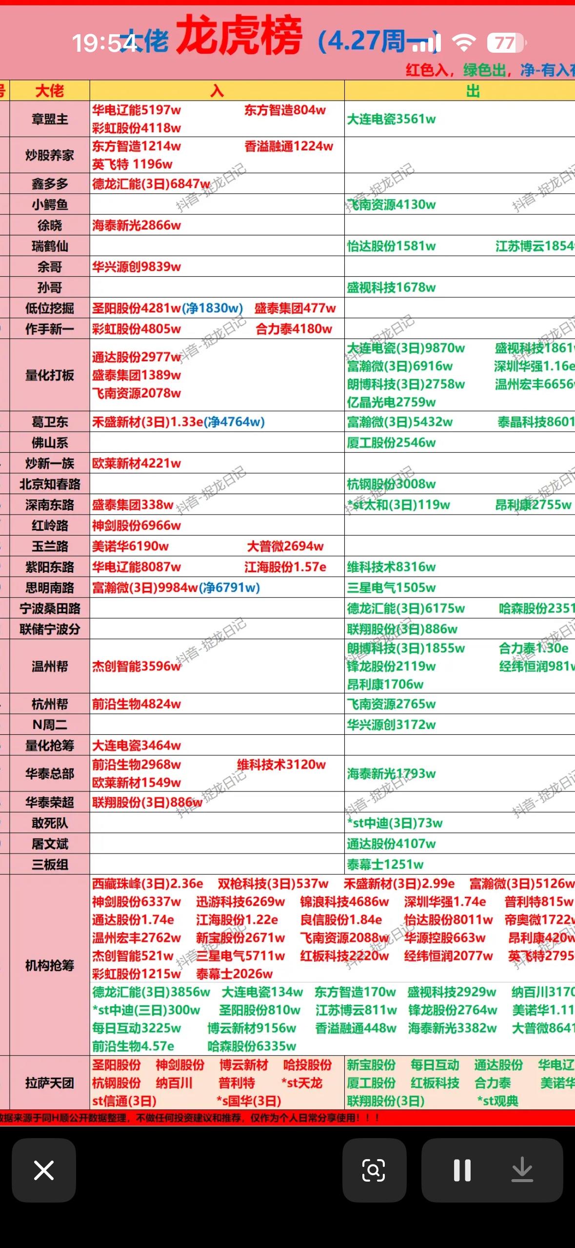 今日强势股大揭秘！🔥📈

4月27日周一龙虎榜有不少看点！合力泰强势封板，晋