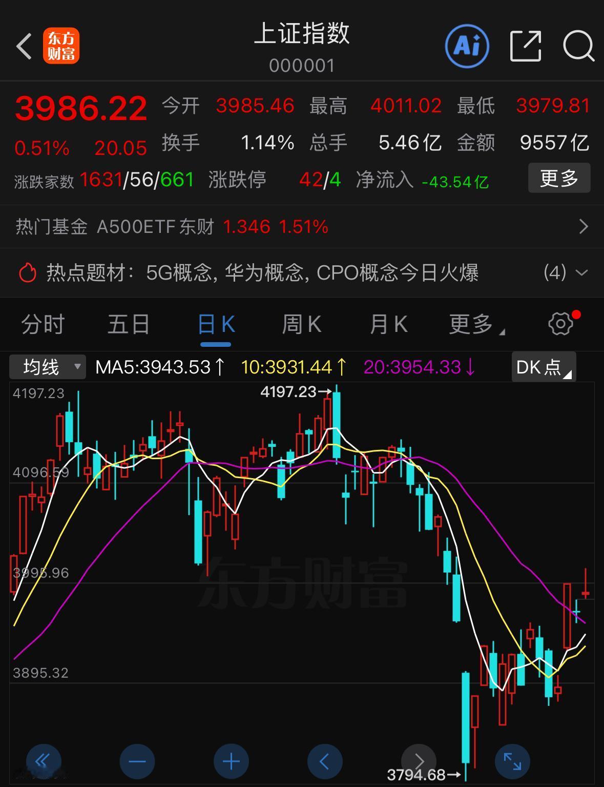 A股4000点整数关口再度得而复失，正如之前反复提示的，短线市场的压力主要集中在