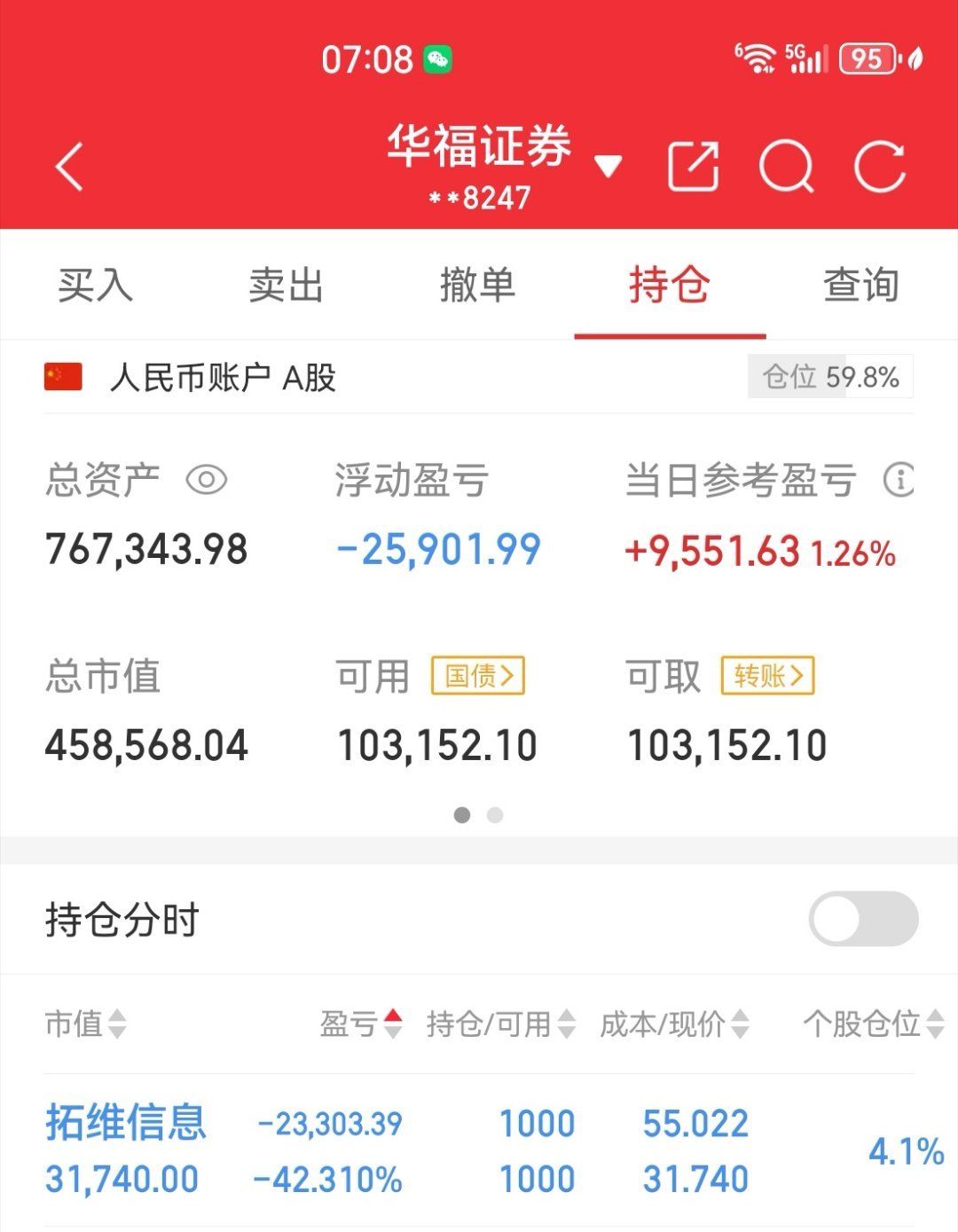 浮动盈亏里面亏的25000多有23000多是拓维亏的，我只能靠别的票把拓维亏的补