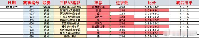 还是3收2，又是差那么一点点，不然就是简简单单全部拿下了！联赛：001 沙特联 