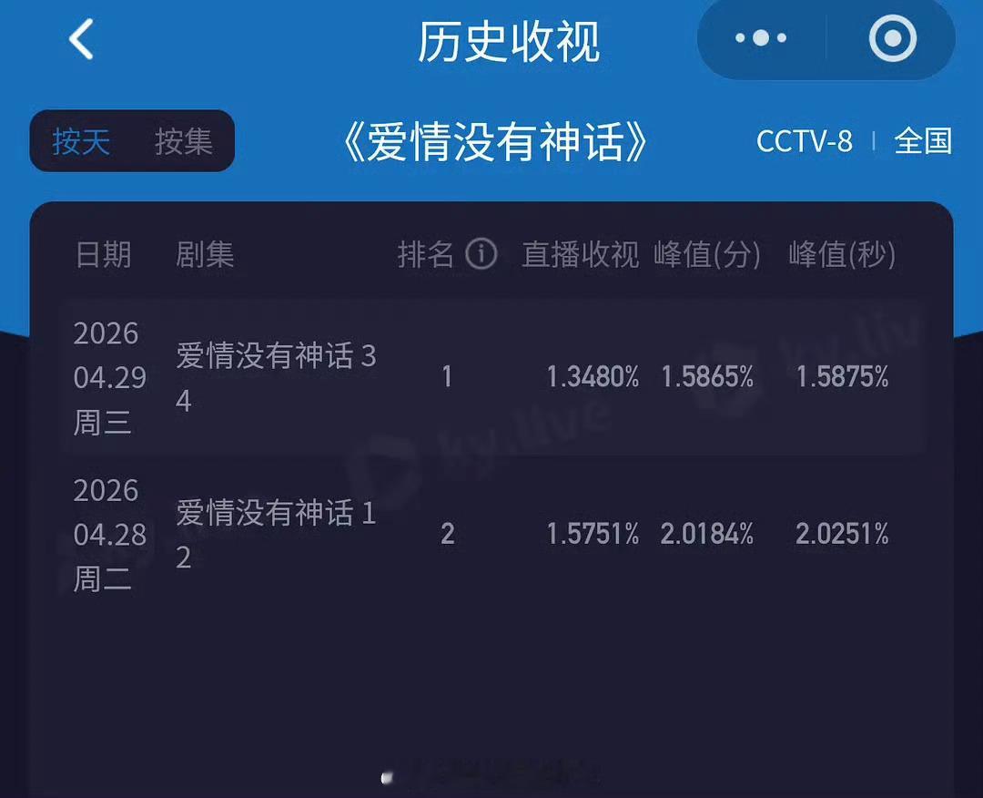 才发现爱情没有神话播出成绩别说和其他85🌸比了，连蜜语纪都打不过。网播招商比不