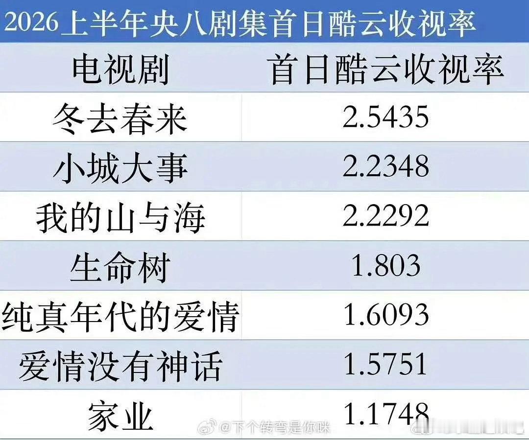 杨紫新剧《家业》真的不行吗？酷云跌破1竟还打不过《爱神》？ 