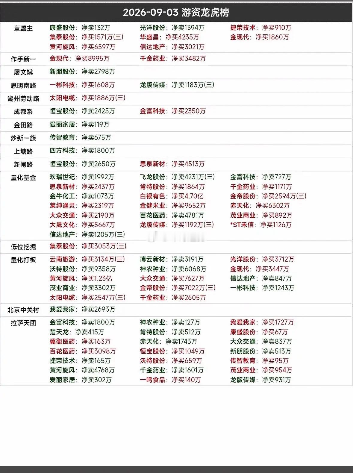 9月3日龙虎榜翻完9月3日龙虎榜，最炸眼的就是那只20cm涨停的算力概念股，三家