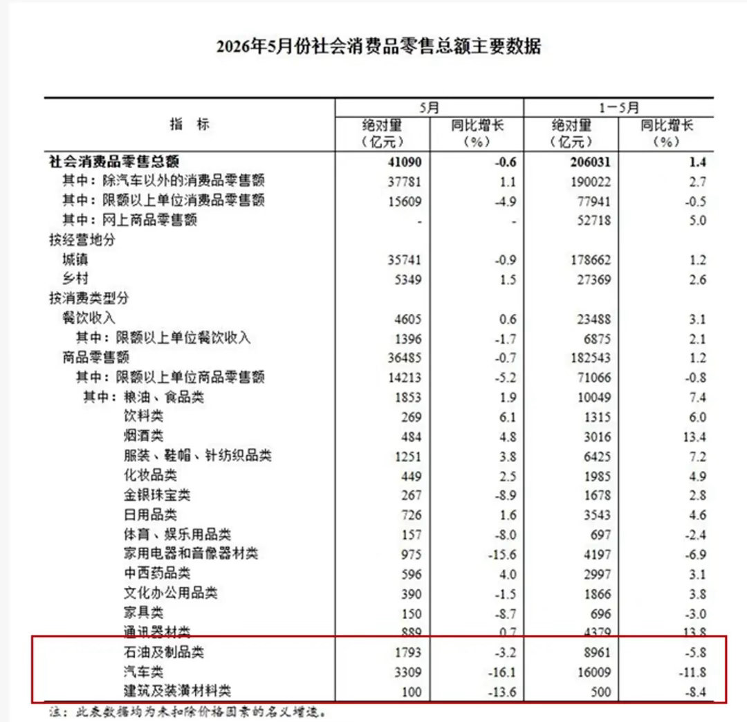 兄弟们，5月零售数据看了吗？汽车类： -16.1%家用电器： -15.6%家具类
