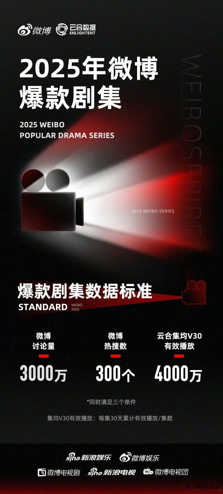2025Q1微博爆款剧集恭喜恭喜 ​​​