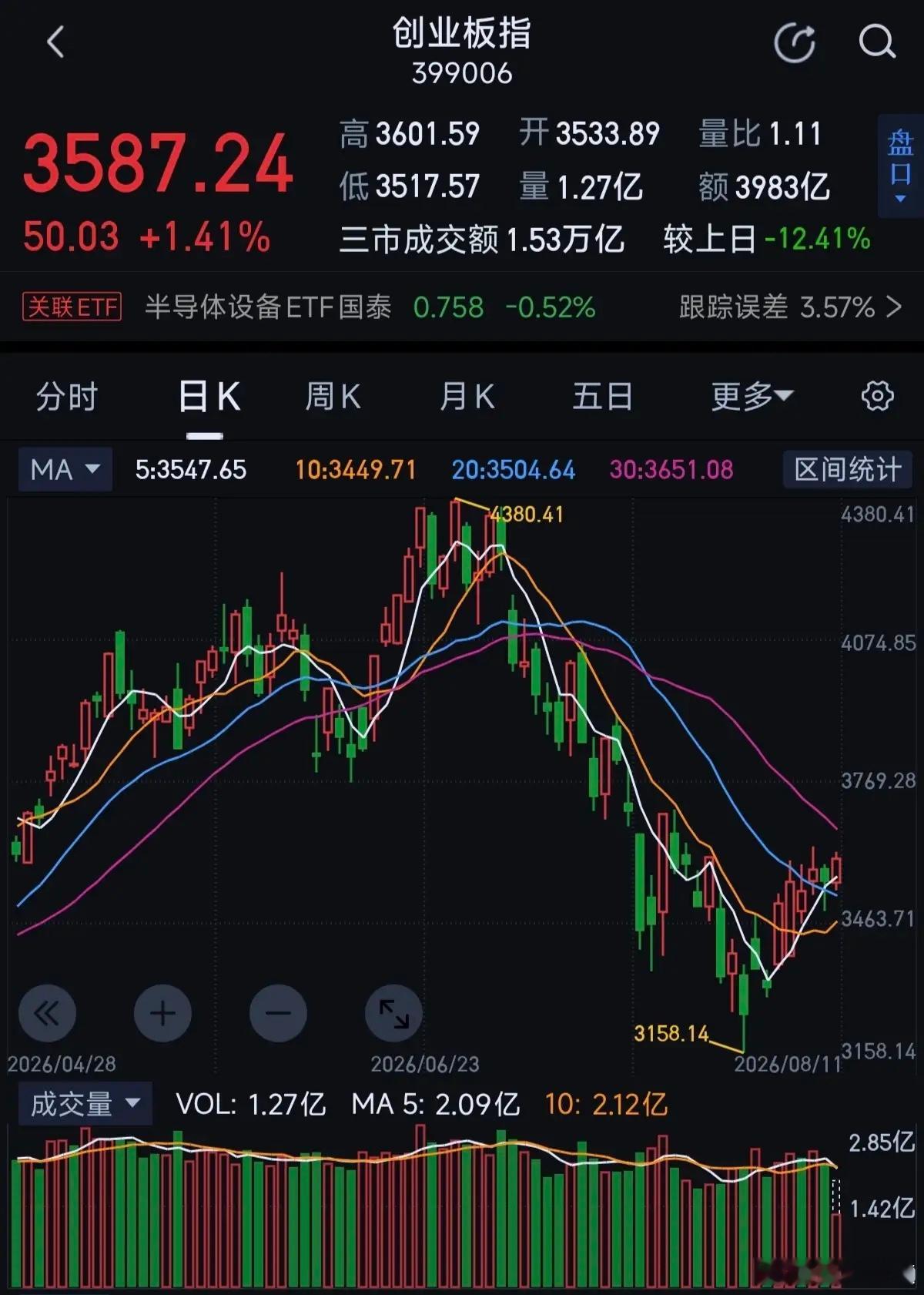 创业板短期处于反弹行情之中，注意关注3500点支撑创业板目前还在反弹行情中，是否