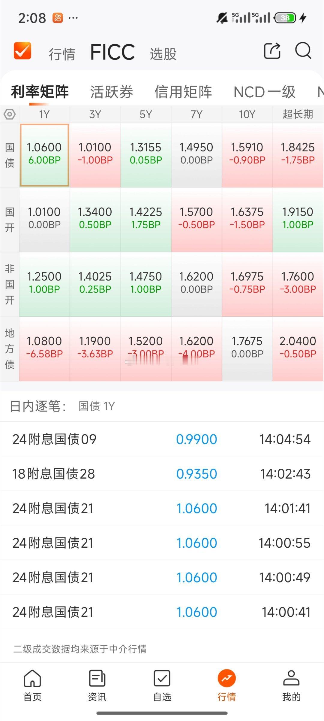 基金[超话]  今天债基情况利率债和信用债阴天十年国债先砸后拉 