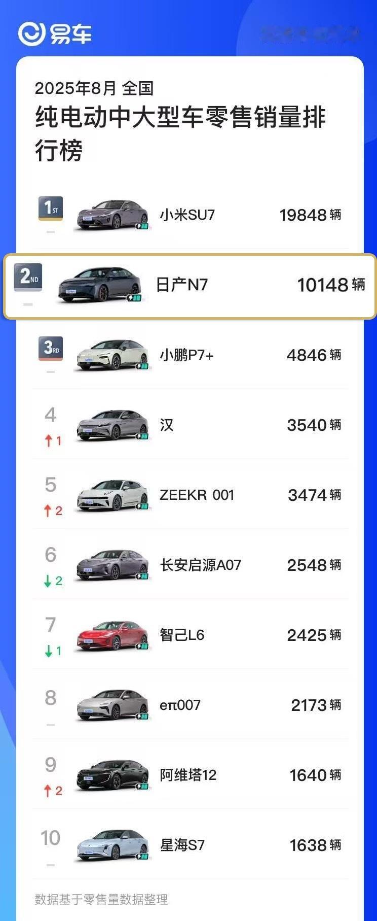 寄托了东风日产“全村人”希望的N7，终于展露出“破万”的实力，产能、交付双双破万
