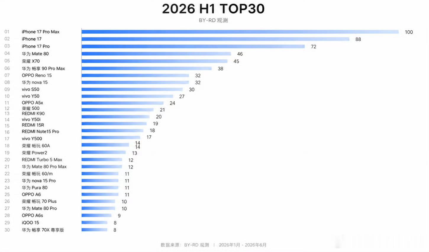 上半年国内手机销量TOP30出炉荣耀手机也挺多款上榜，X70排到第五的位置，之前