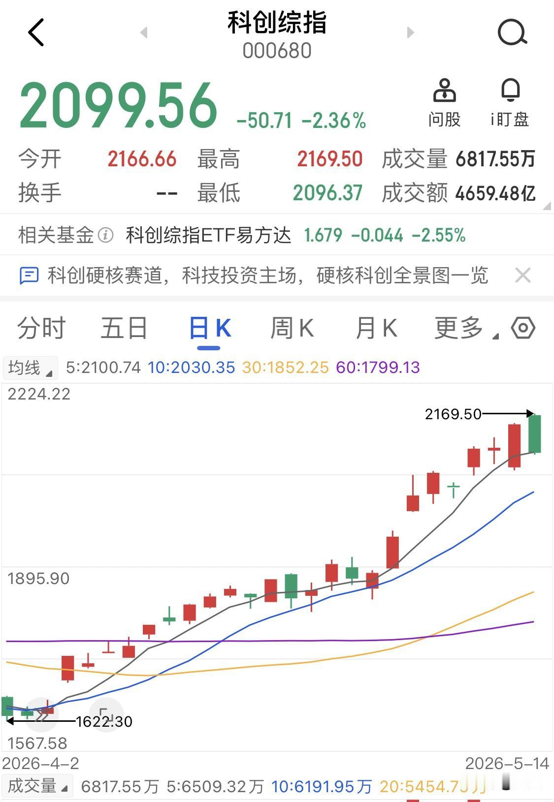 别犯傻！这几天真的不适合去抄底。今天上演的高开-跳水-反弹-再跳水的戏码实在太精