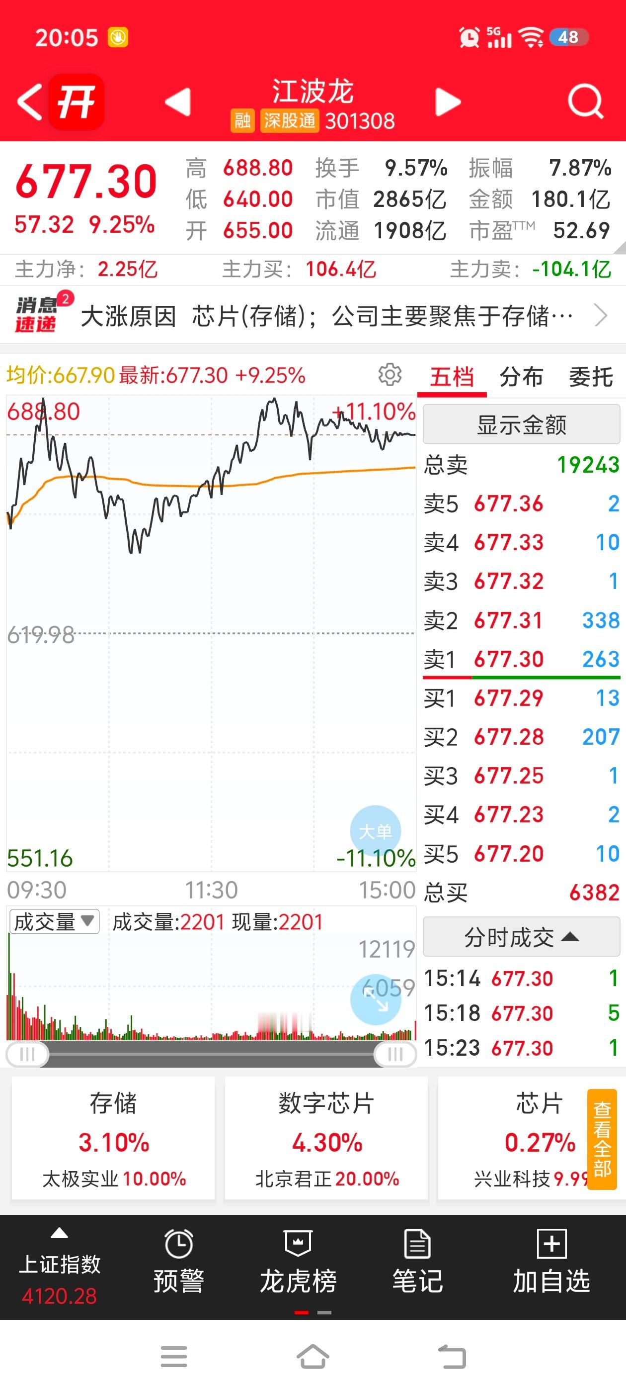 阿凌的交易碎碎念 美光业绩超预期一般来说会有先手埋伏它的业绩然后今天砸给喜欢追高
