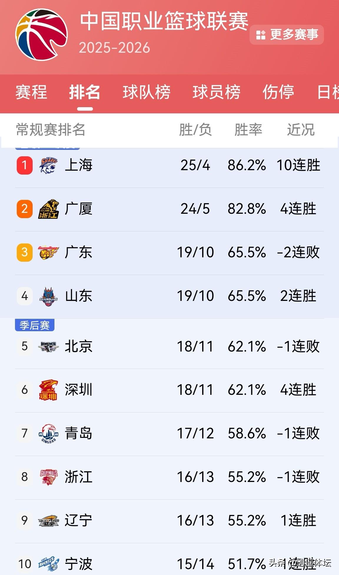 CBA最新排行榜来了！深入分析CBA第29轮战况！
       有的球队表现的