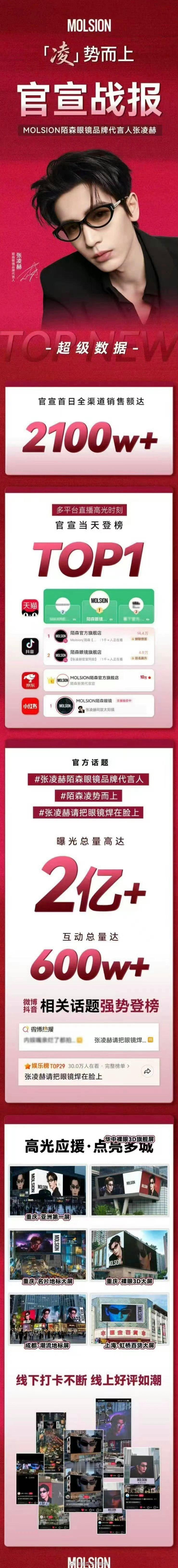 张凌赫陌森官方战报，官宣24小时2100W+，什么水平？ 