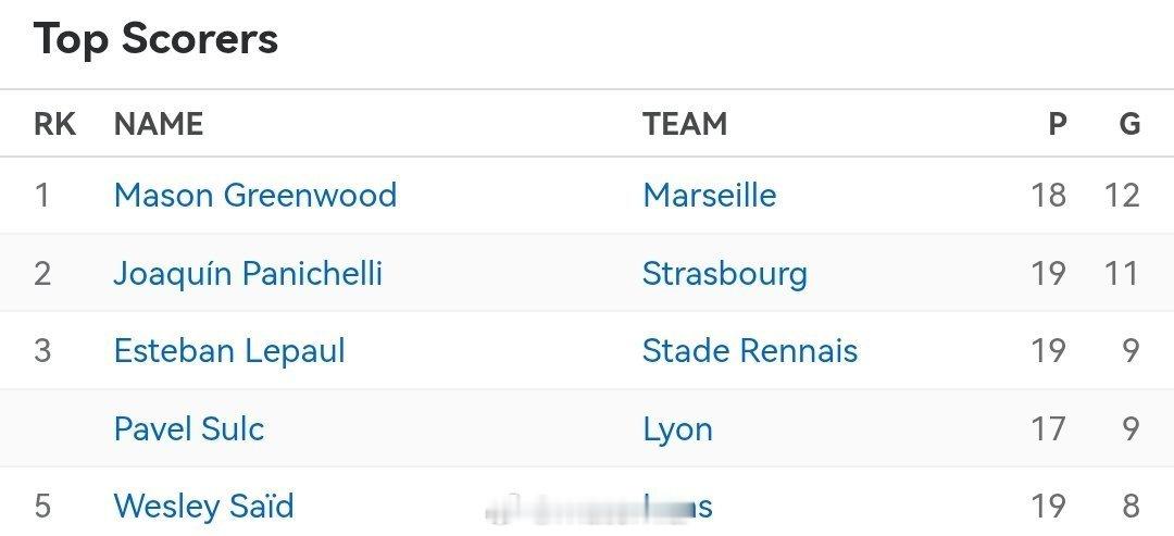 法甲 法甲联赛第19轮结束后，华金·帕尼切利以11粒进球位列射手榜第二名。⚽ 