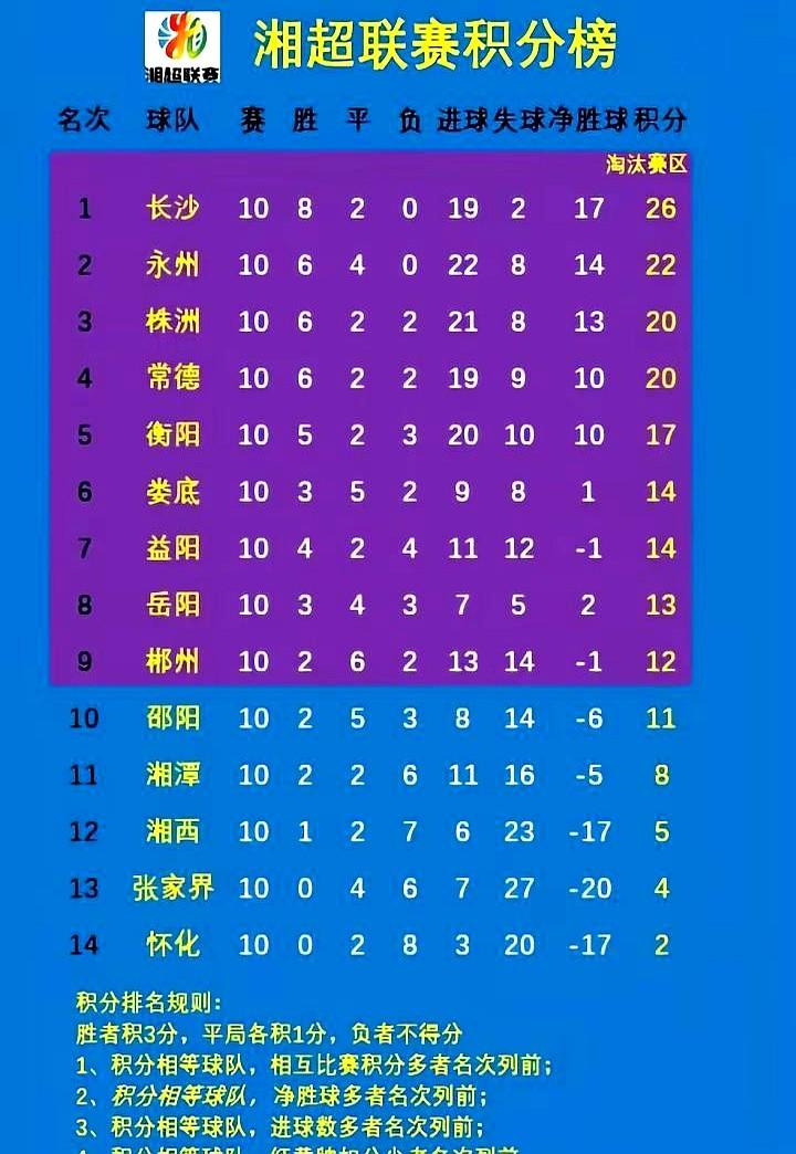 五连平之后，娄底队终于赢了！

真是换帅如换刀。之前那个教练战术太保守，搞得球队