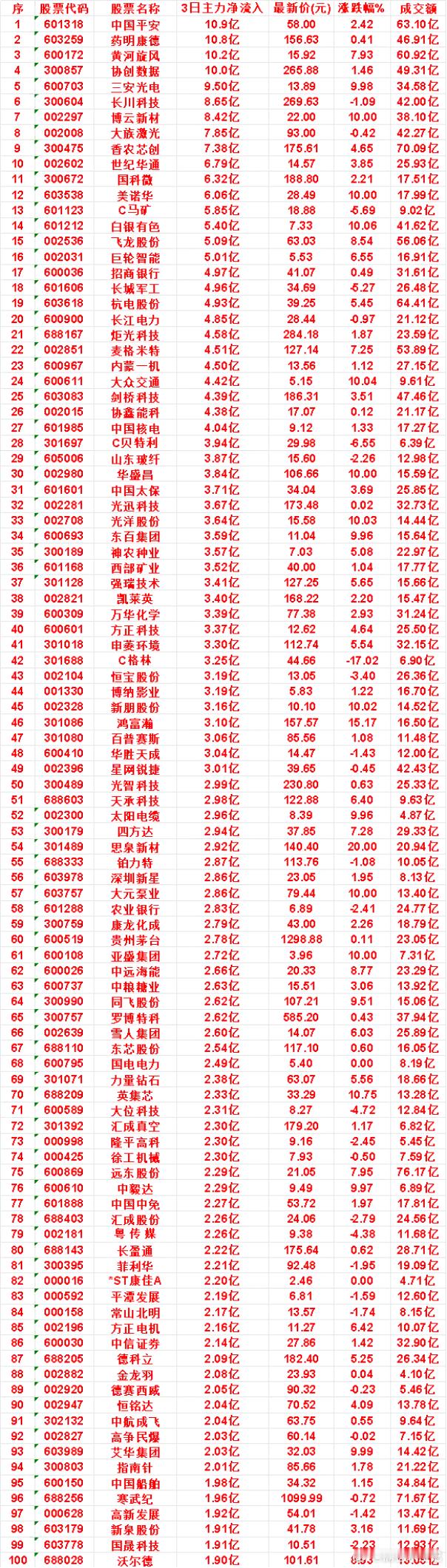 9月4日，前3天主力买入的名单一览！中国平安：3日净流入 10.9亿，最新价 5