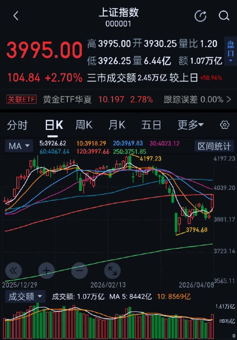 今日大A三大指数全天高开高走，沪指百点长阳，创业板指涨近6%。沪深两市成交额2.