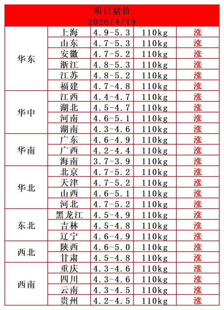 明天（4月19日）猪价再次全面上涨，猪价一条涨了3.6毛/公斤，是近期反弹幅度最