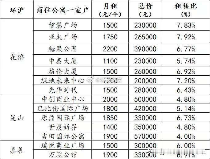 环沪的租售比，最近有点离谱。。