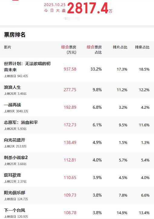 刚刚，我看了一下电影市场的日票房，截止到发稿时，全国电影大盘还没有超过3000万